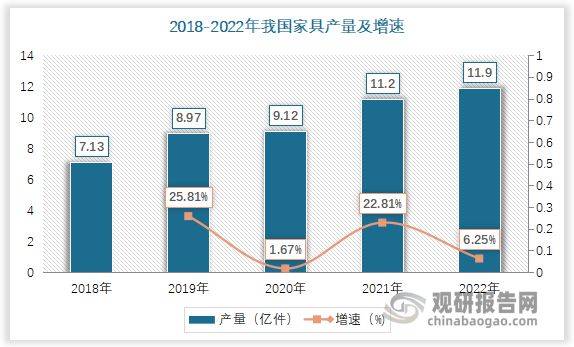 米乐M6我国家具制造行业现状分析 定制家具变革潮流 区域经济特征明显