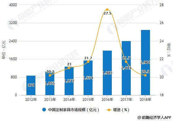 2019年中国定制家具行业市场分析：市场规模超2900亿 从单一品类向全屋定制延