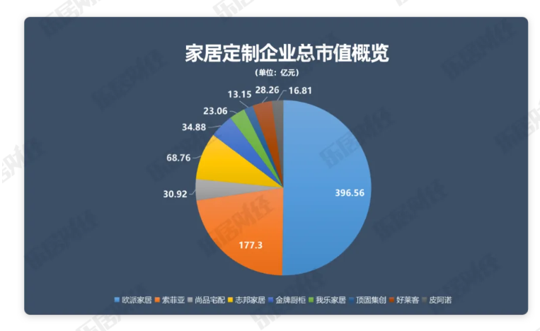 2023年定制家居业绩榜：皮阿诺市值168亿元垫底