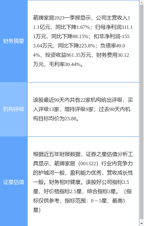 箭牌家居涨1003%开源证券二个月前给出“买入”评级