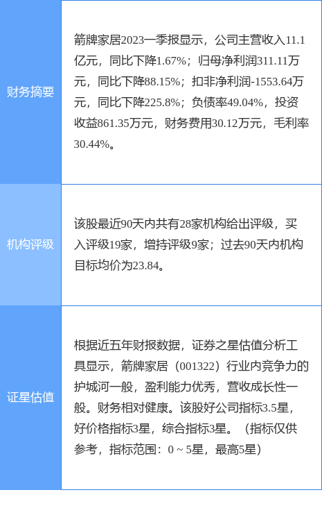 箭牌家居涨1002%民生证券二个月前给出“买入”评级