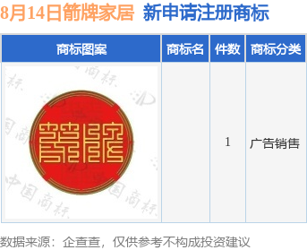 米乐M6官网登录入口箭牌家居新提交1件商标注册申请